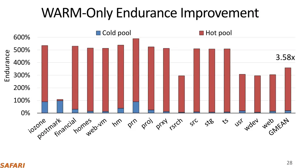 warm only endurance improvement