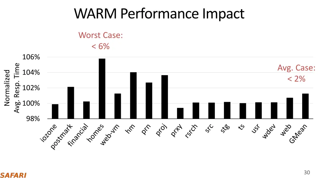 warm performance impact