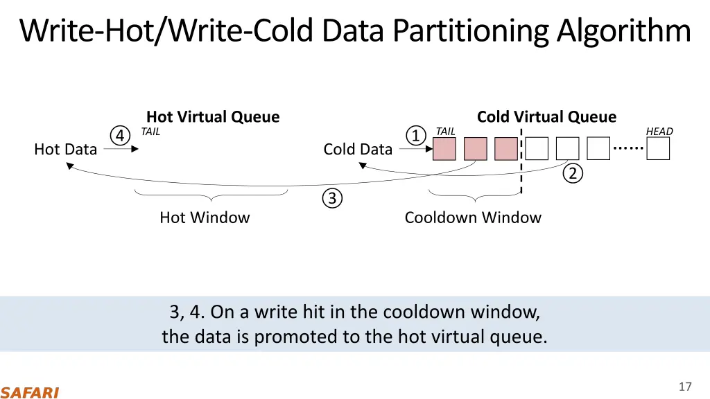 write hot write cold data partitioning algorithm 3