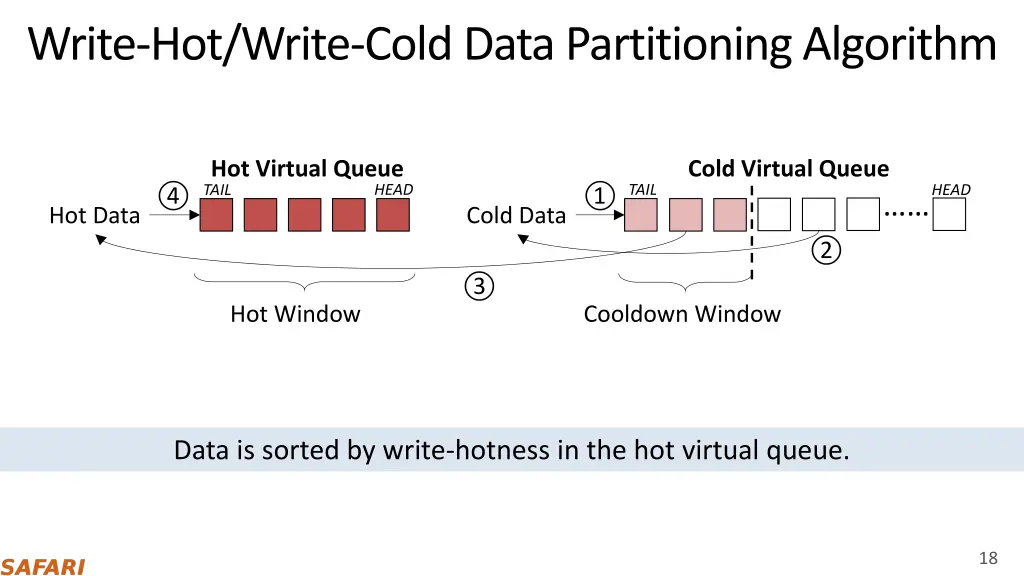 write hot write cold data partitioning algorithm 4