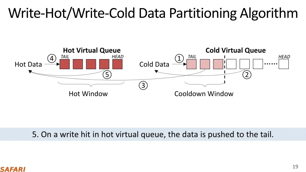 write hot write cold data partitioning algorithm 5