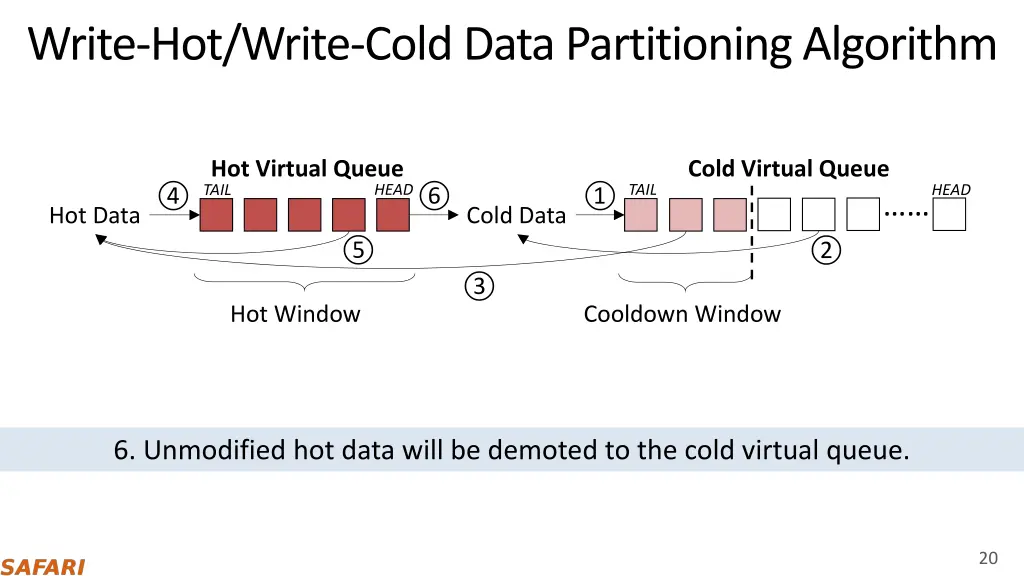 write hot write cold data partitioning algorithm 6