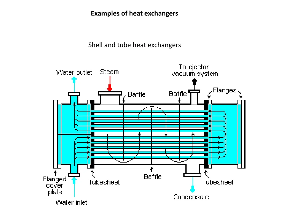 examples of heat exchangers