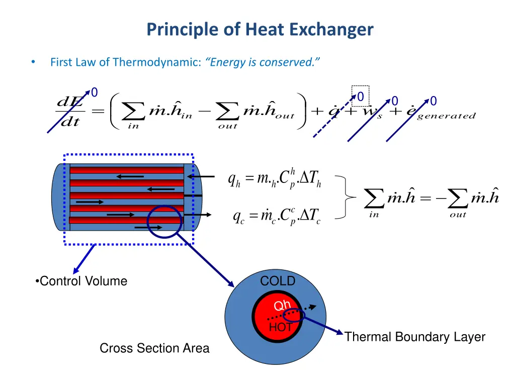 principle of heat exchanger