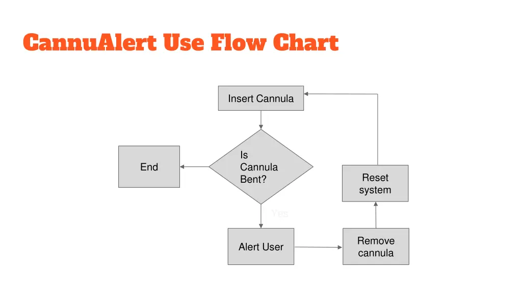 cannualert use flow chart