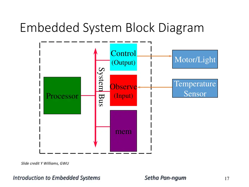 embedded system block diagram