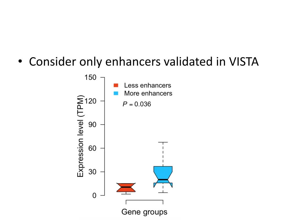 consider only enhancers validated in vista