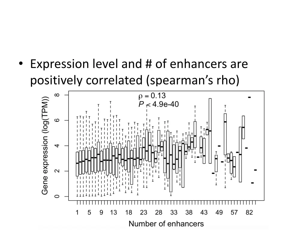 expression level and of enhancers are positively