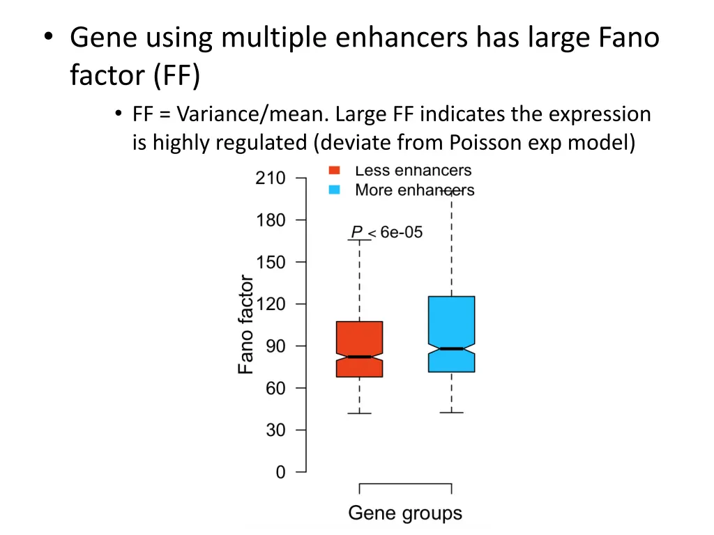 gene using multiple enhancers has large fano