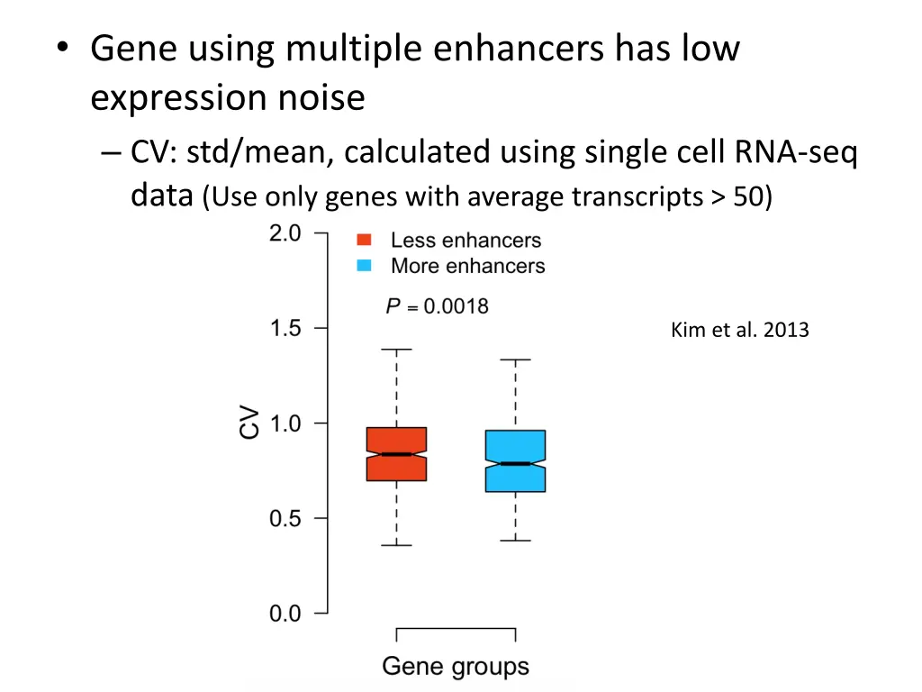 gene using multiple enhancers has low expression