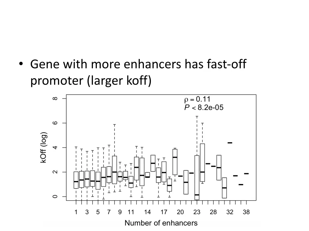 gene with more enhancers has fast off promoter