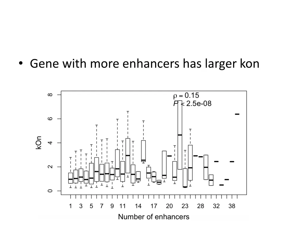 gene with more enhancers has larger kon