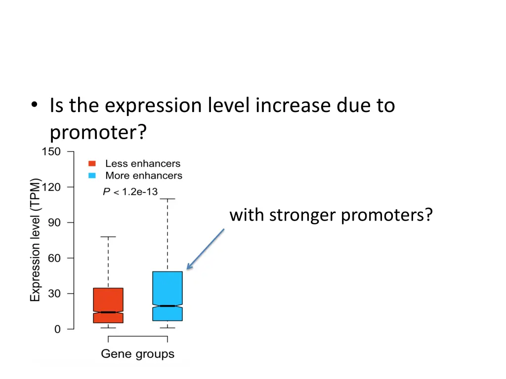 is the expression level increase due to promoter