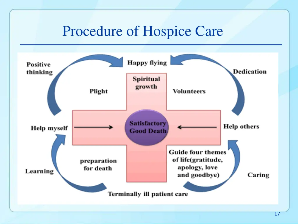 procedure of hospice care 4