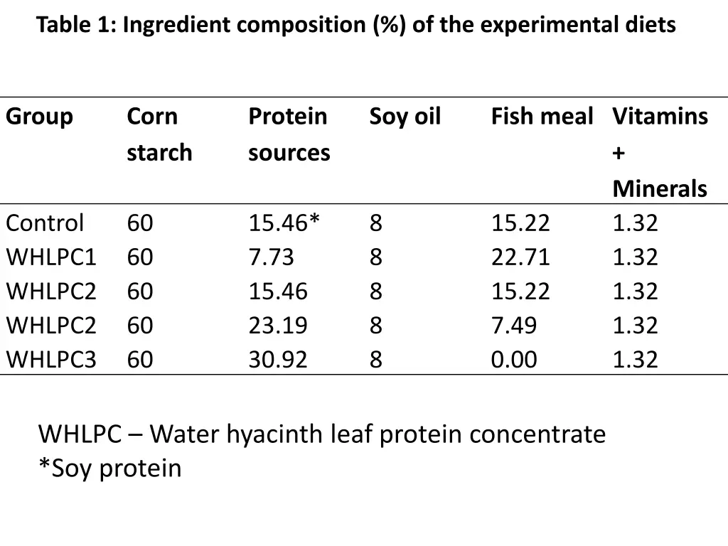 table 1 ingredient composition