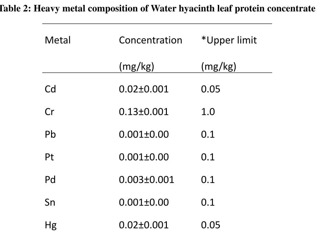 table 2 heavy metal composition of water hyacinth