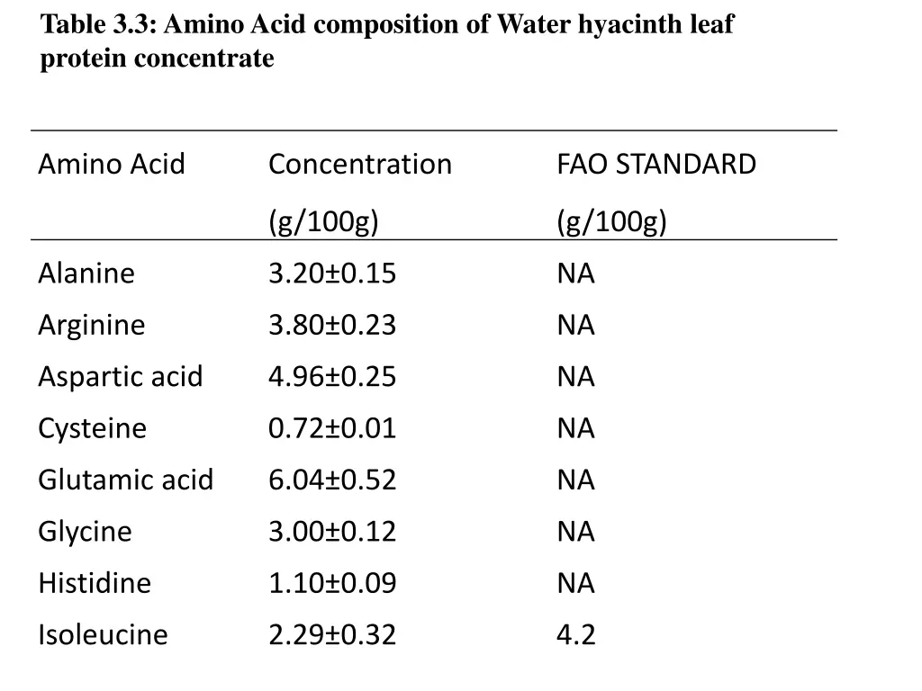 table 3 3 amino acid composition of water