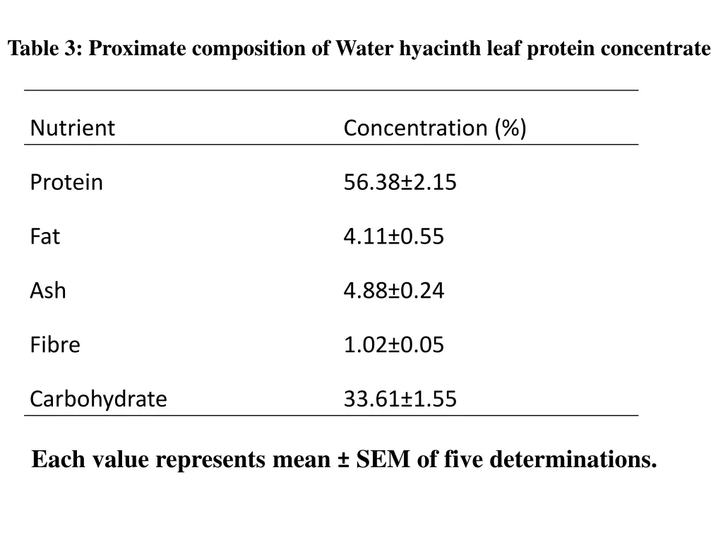 table 3 proximate composition of water hyacinth