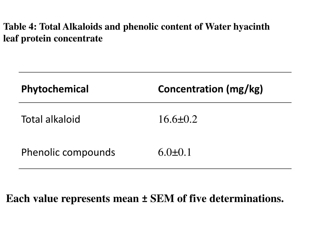 table 4 total alkaloids and phenolic content