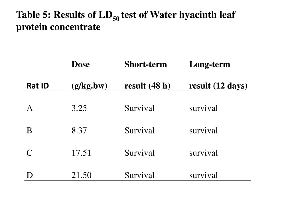 table 5 results of ld 50 test of water hyacinth