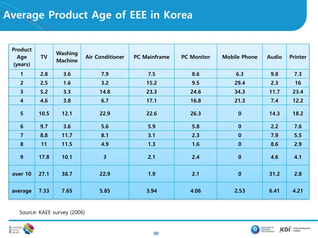 average product age of eee in korea