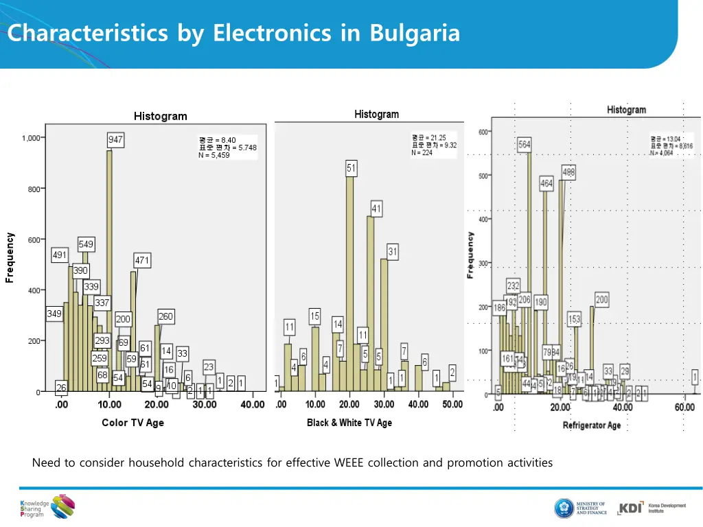 characteristics by electronics in bulgaria