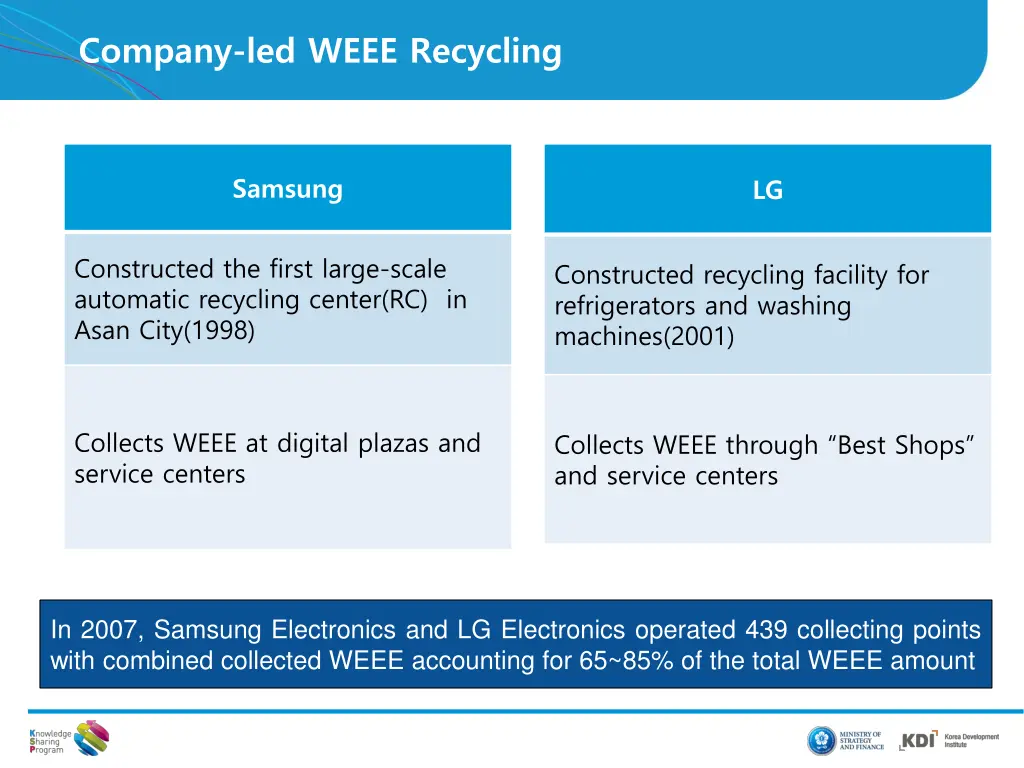 company led weee recycling