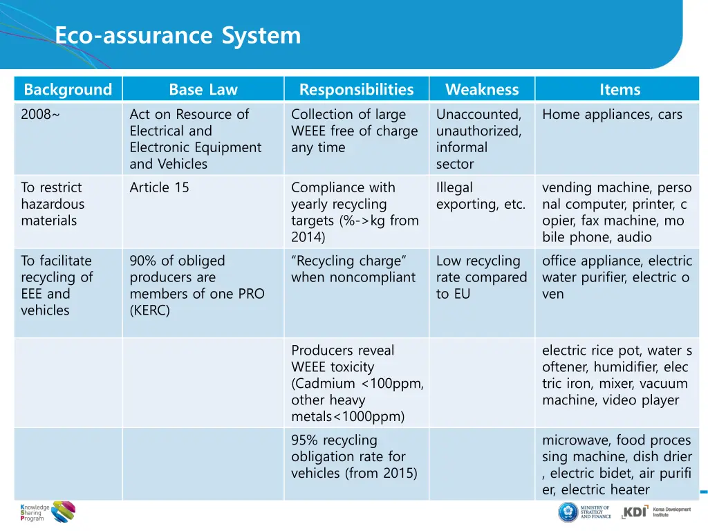 eco assurance system