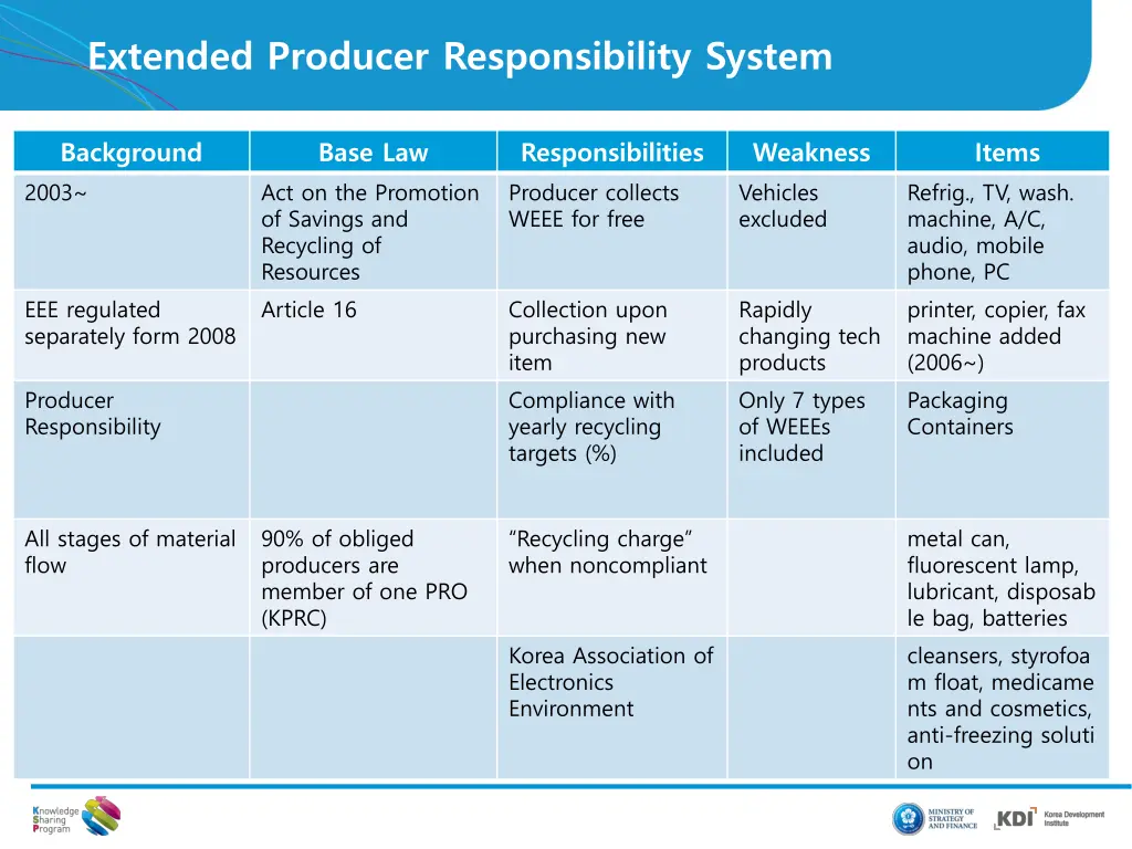 extended producer responsibility system