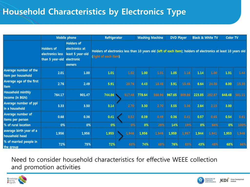 household characteristics by electronics type