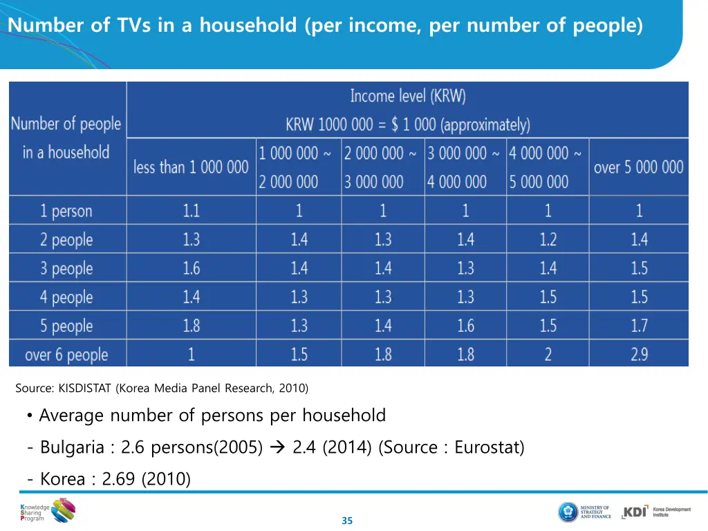 number of tvs in a household per income