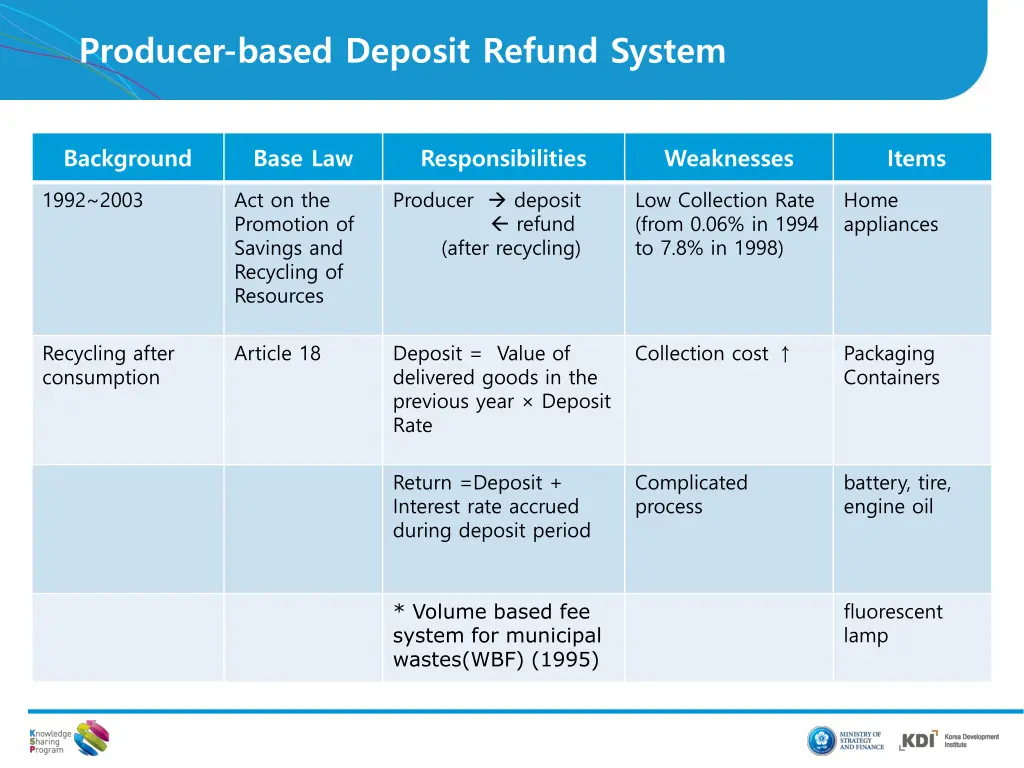 producer based deposit refund system