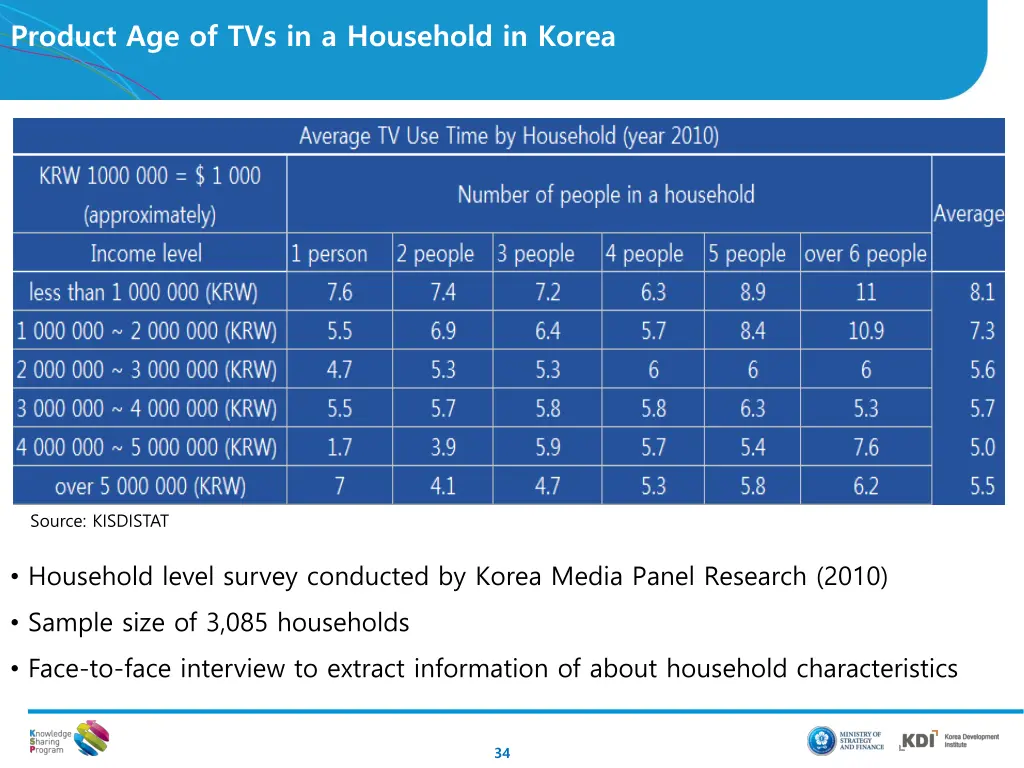 product age of tvs in a household in korea