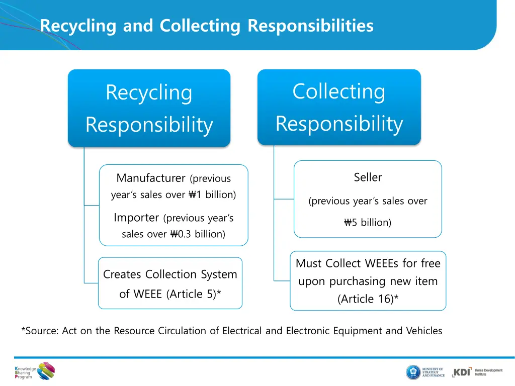 recycling and collecting responsibilities