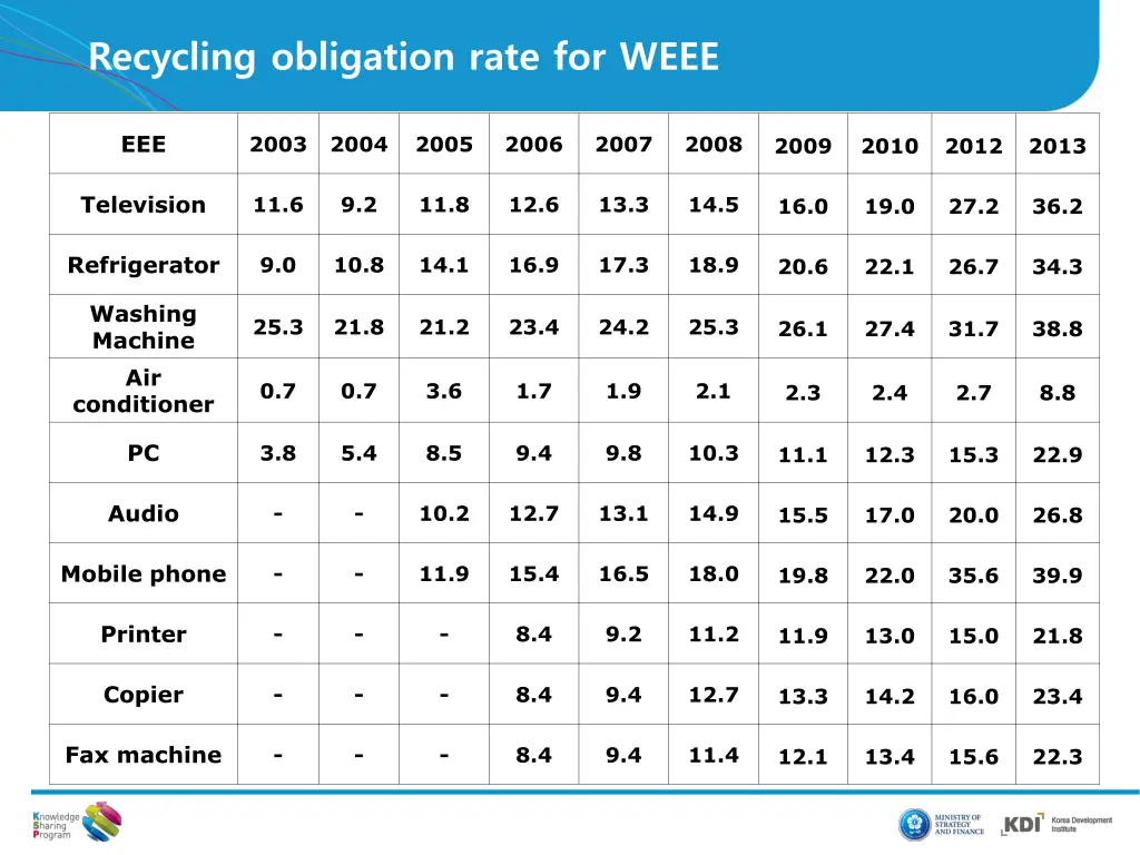 recycling obligation rate for weee