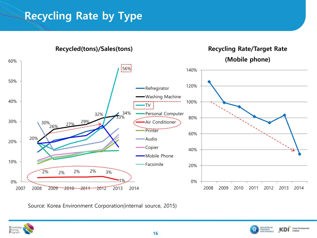 recycling rate by type