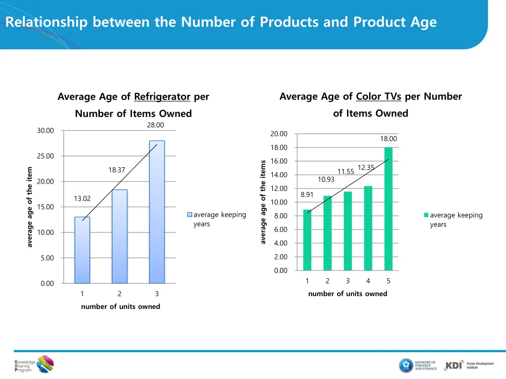 relationship between the number of products