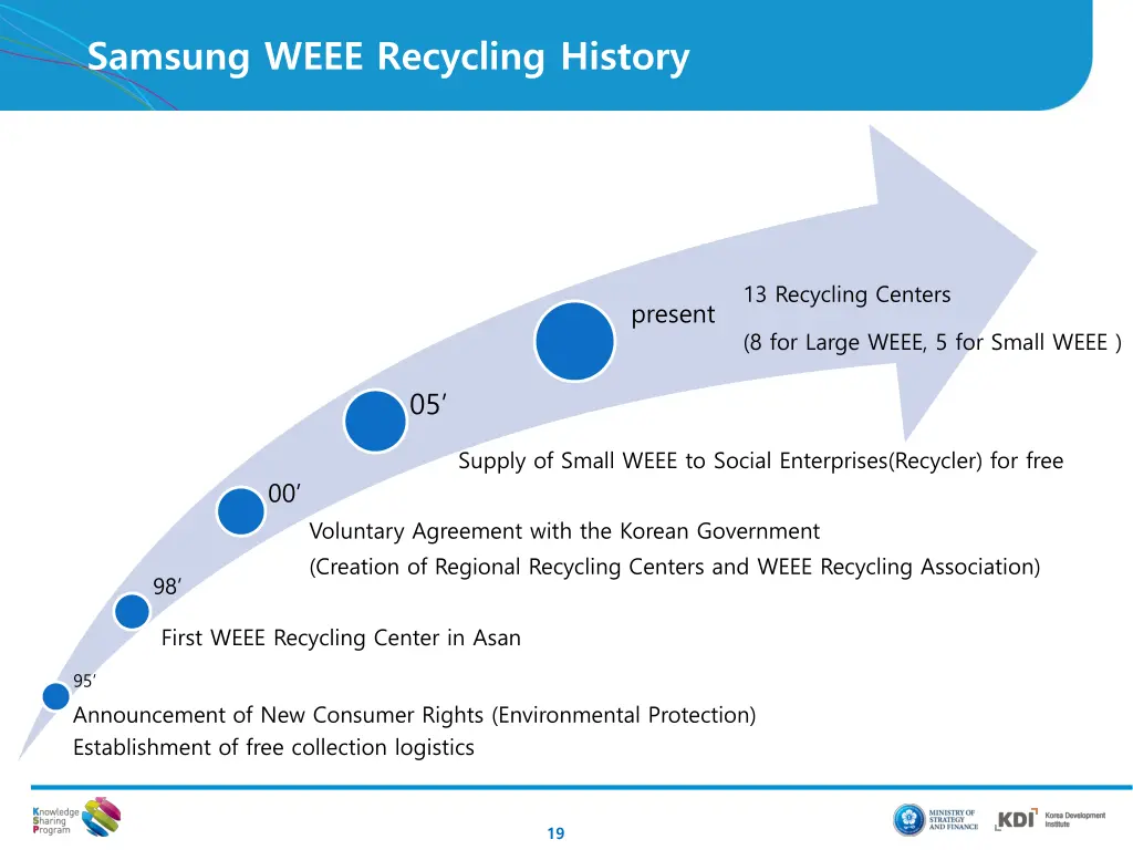 samsung weee recycling history