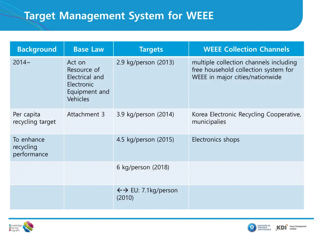 target management system for weee