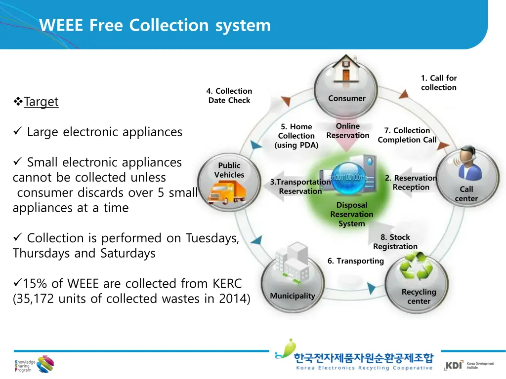 weee free collection system