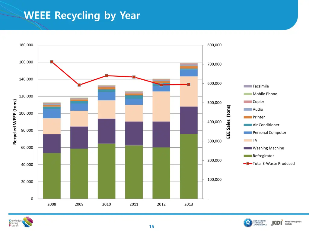 weee recycling by year