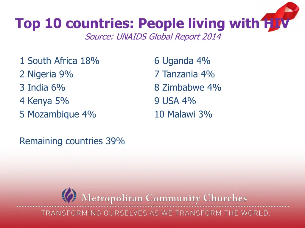 top 10 countries people living with hiv source