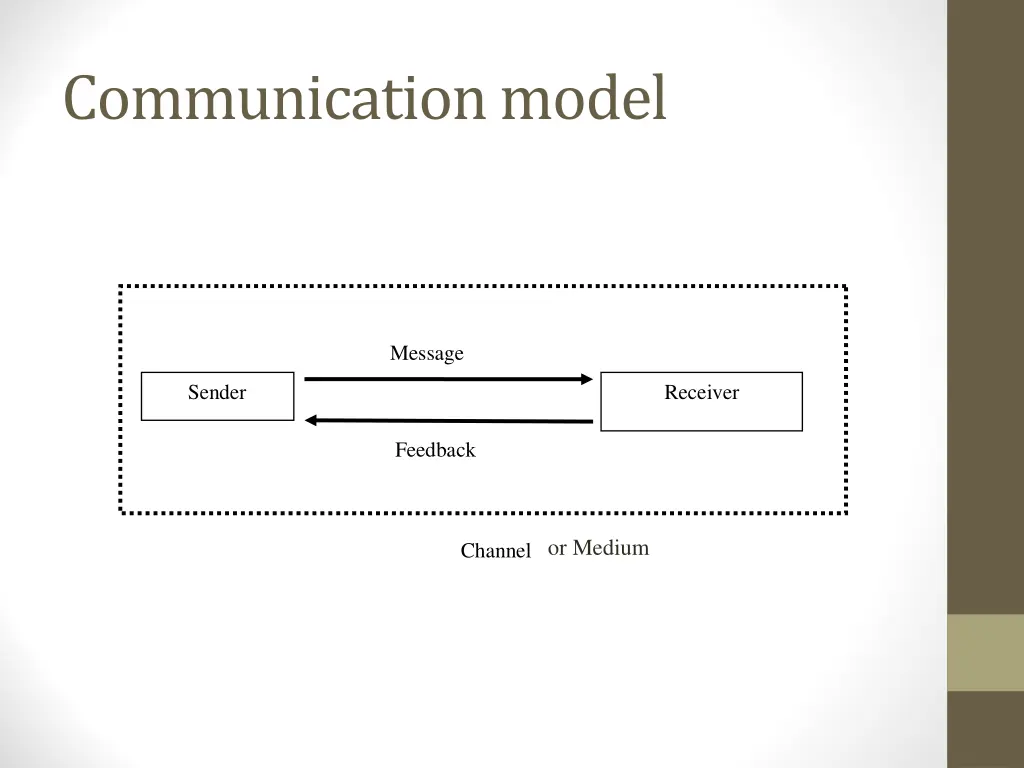 communication model