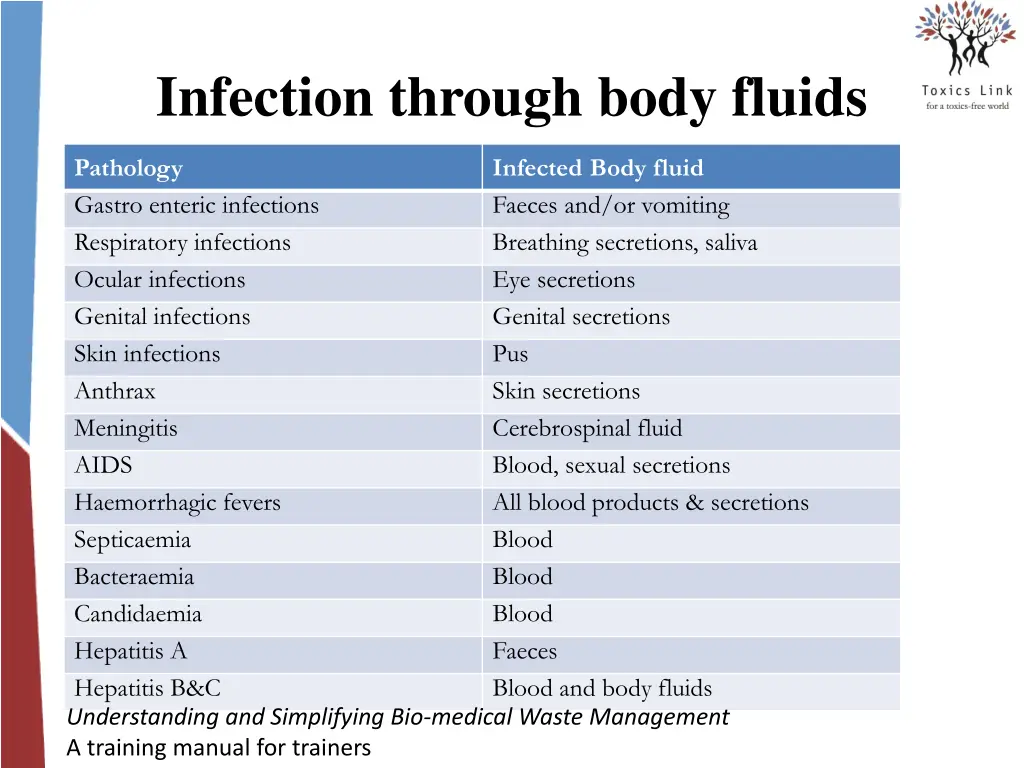 infection through body fluids