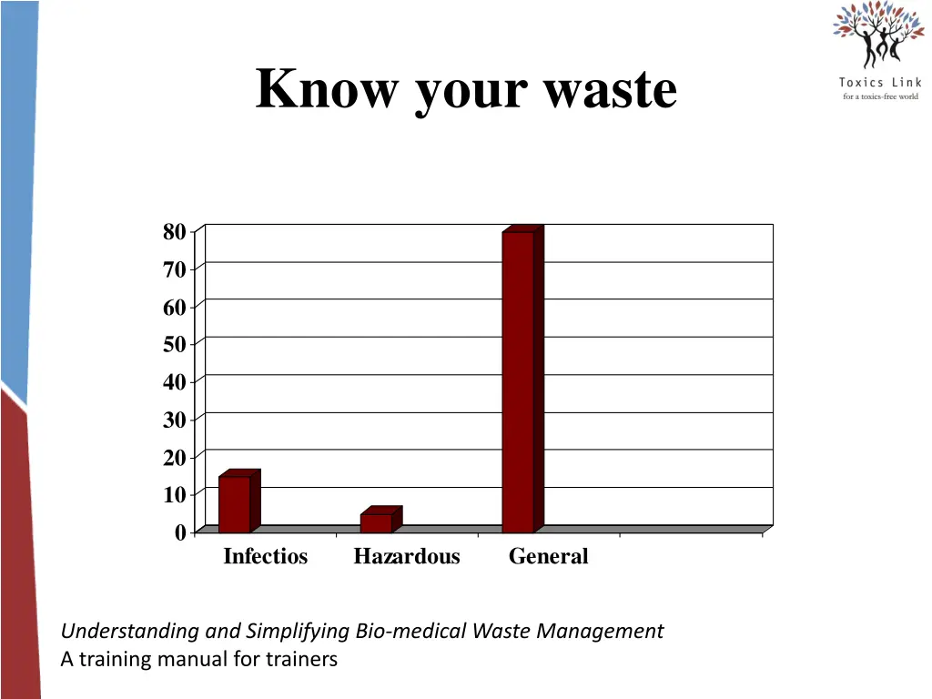 know your waste