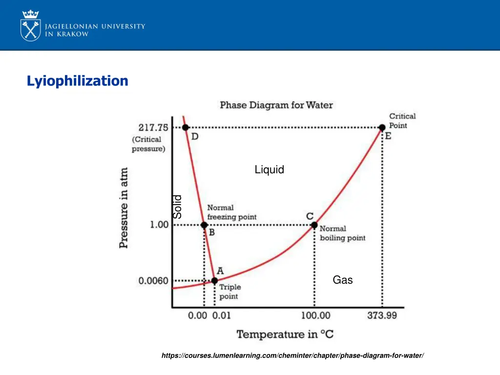 lyiophilization