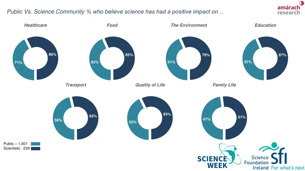 public vs science community who believe science