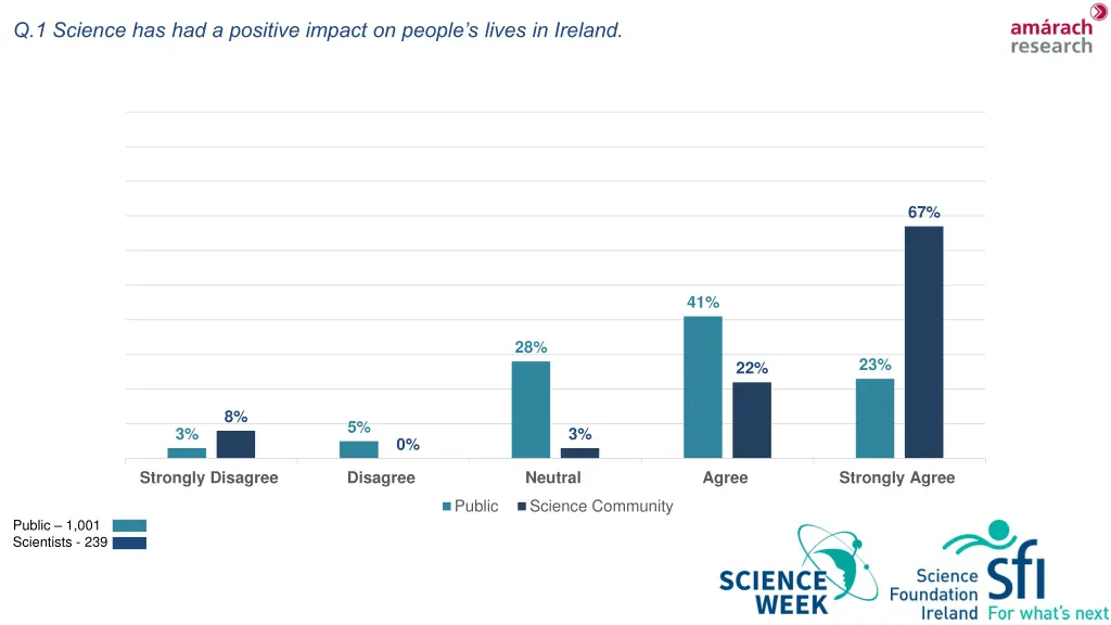 q 1 science has had a positive impact on people