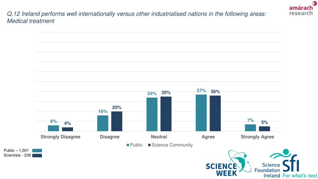 q 12 ireland performs well internationally versus 1