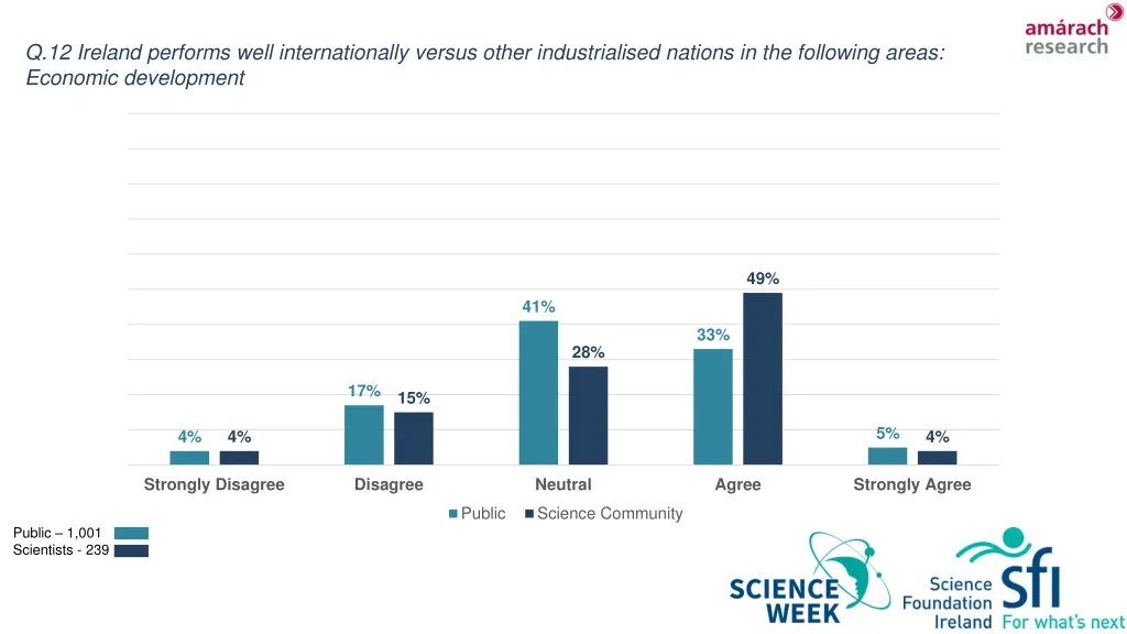 q 12 ireland performs well internationally versus 2